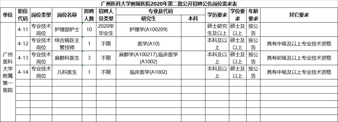 [广东] 广州医科大学6家附属医院，2020年招聘护理、医师、药技