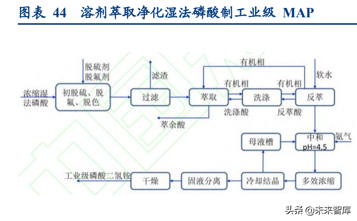 磷化工行业专题研究报告：深度梳理磷系产业链