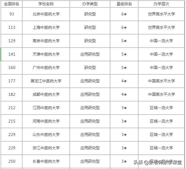 2021年中国中医药大学排名，东部沿海地区院校表现出色