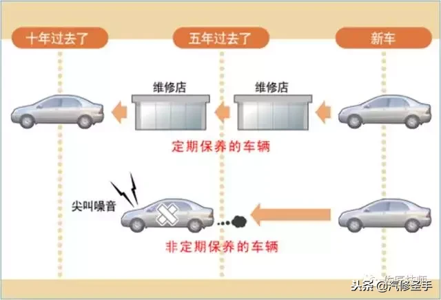 我是不是给汽车做了一个“假”保养