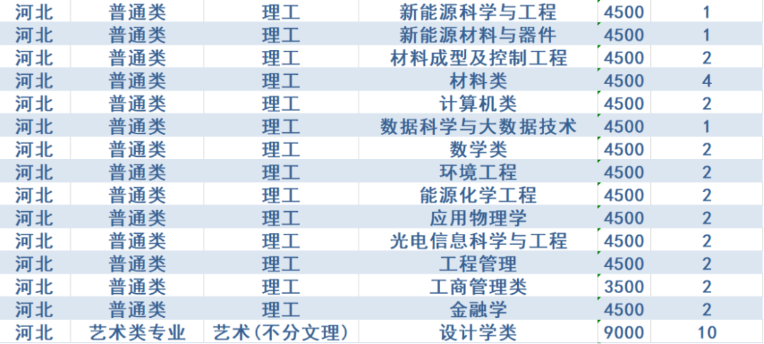 计划招生4200人，政策有新变化！西安石油大学2020年招生计划发布