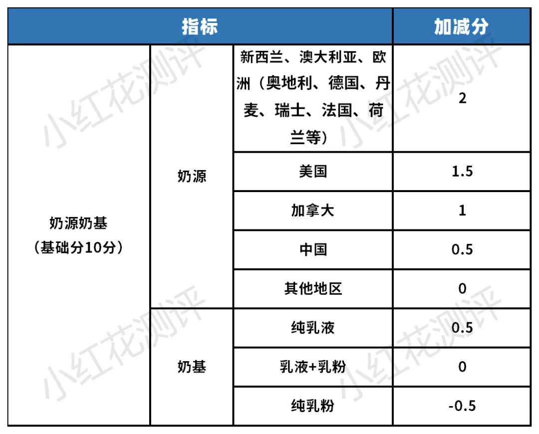 什么样的奶粉才是更好的？花爸的《配方奶粉评分准则》