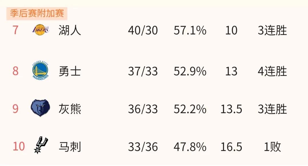 nba为什么进行附加赛(NBA为什么要增加附加赛，这样对东西部排名第7和第8公平吗？)