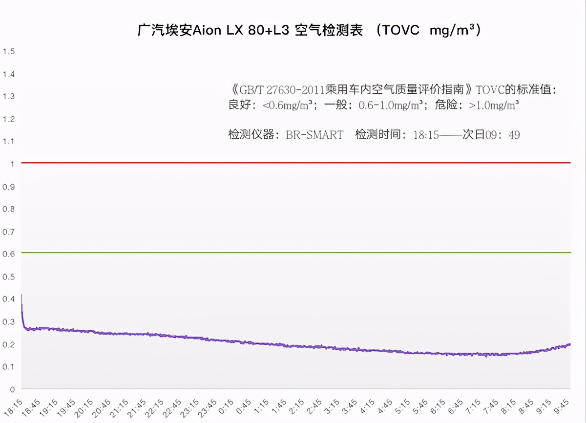 实测广汽埃安Aion LX车内空气质量，“健康座舱”道路崎岖