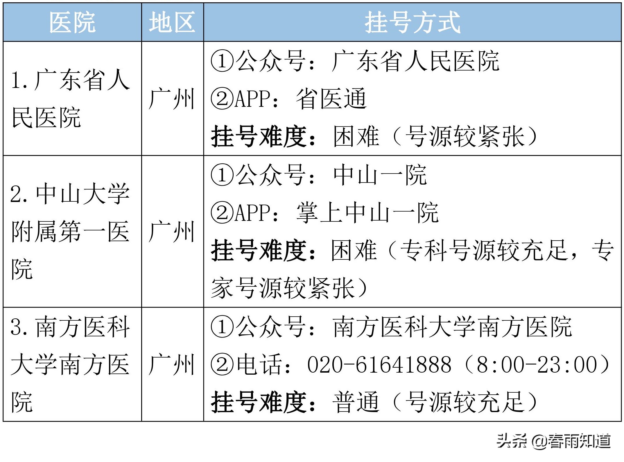 广东省顶级医院名单，专科排名、挂号方式都在这里了