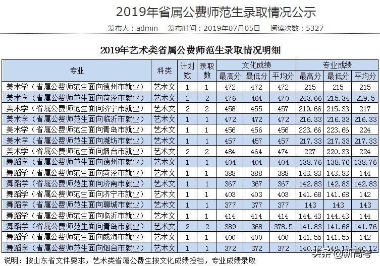 省属公费师范生可以报考全日制研究生了！附2019各高校录取数据
