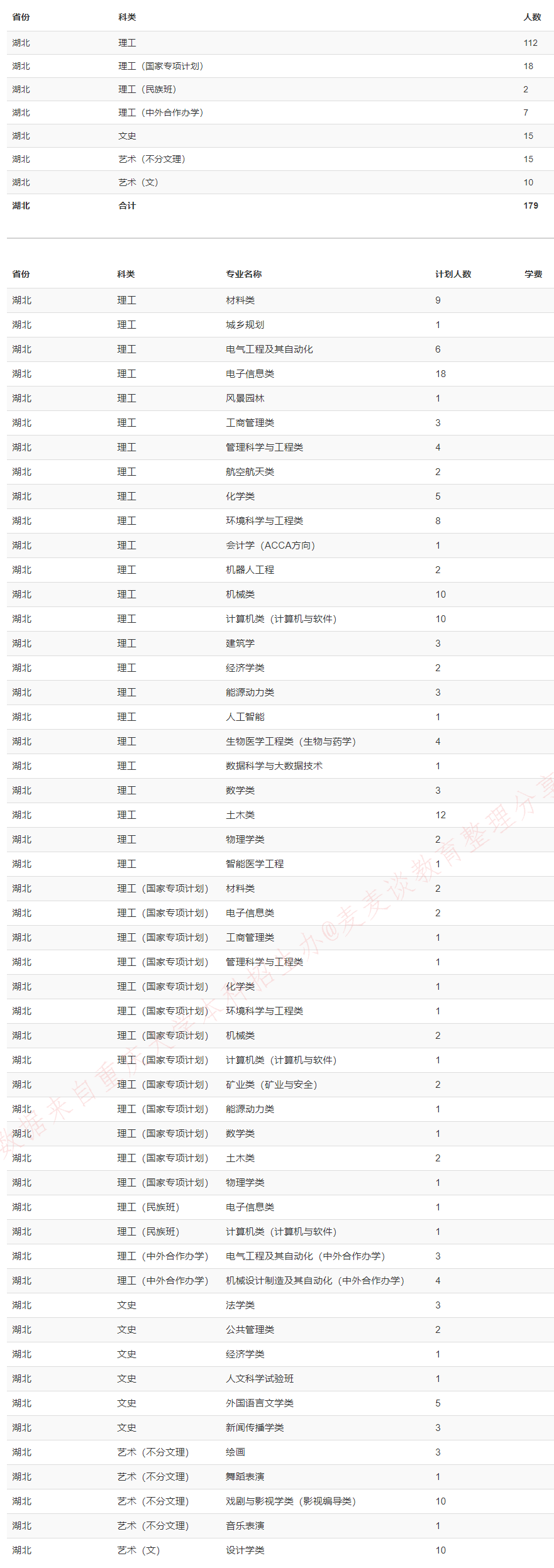 重庆大学2020在全国31省市分专业招生计划+各省分数线