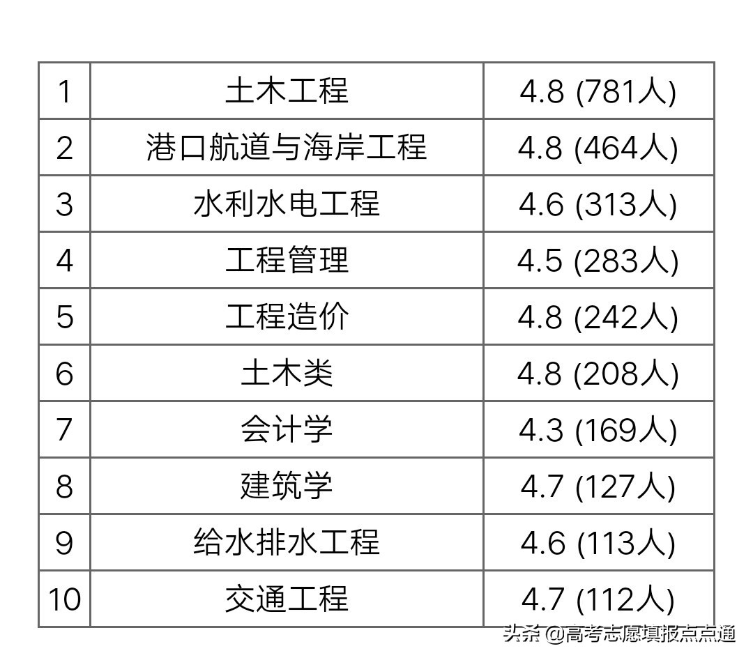 重庆交通大学优势专业分析及2019、2018、2017年各省录取分数线