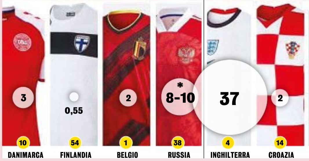法国欧洲杯球服(欧洲杯24队的球衣来自6个品牌！赞助费排名出炉，世界第一太可怜)