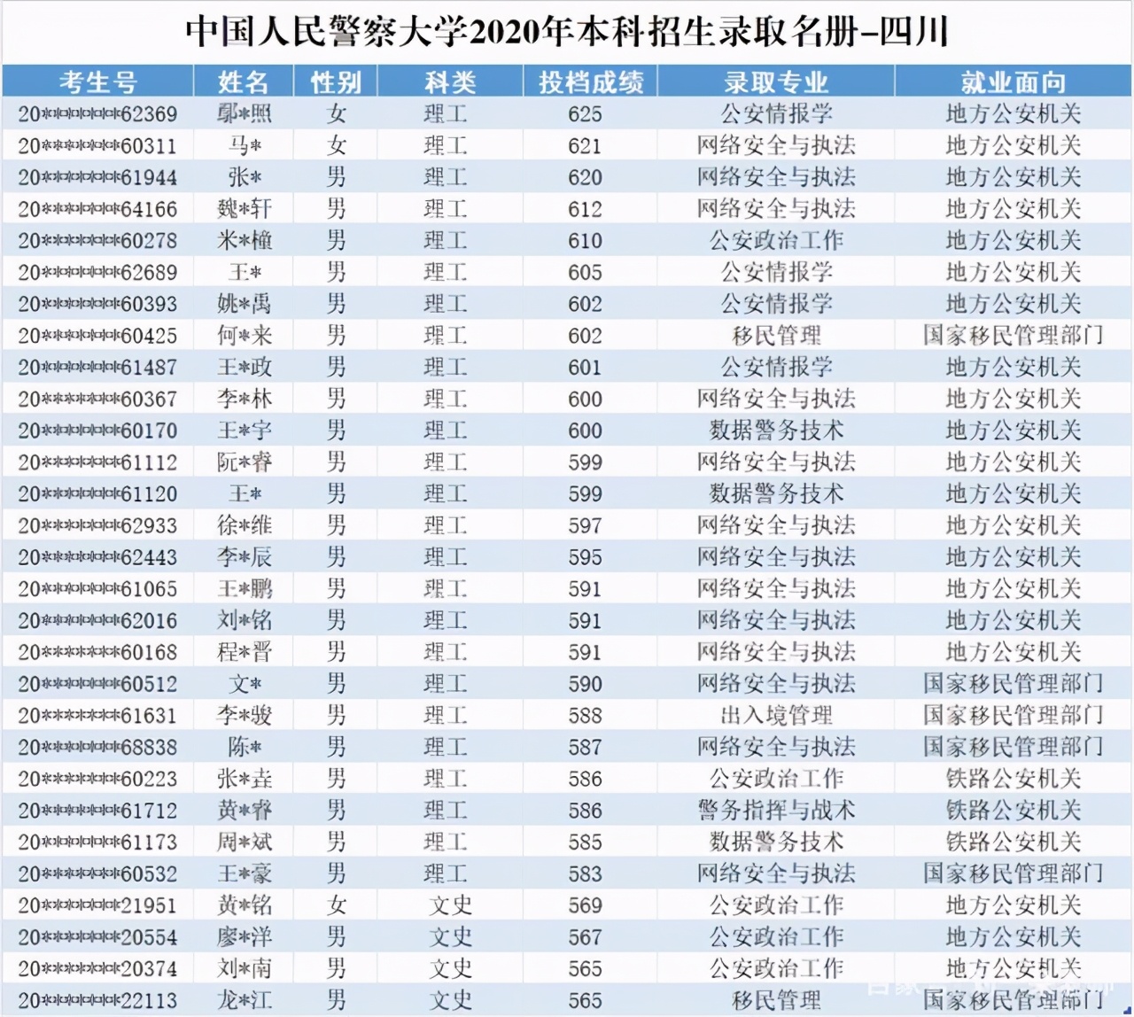 中国人民警察大学2020在部分省市提前批和普本各专业录取分+计划