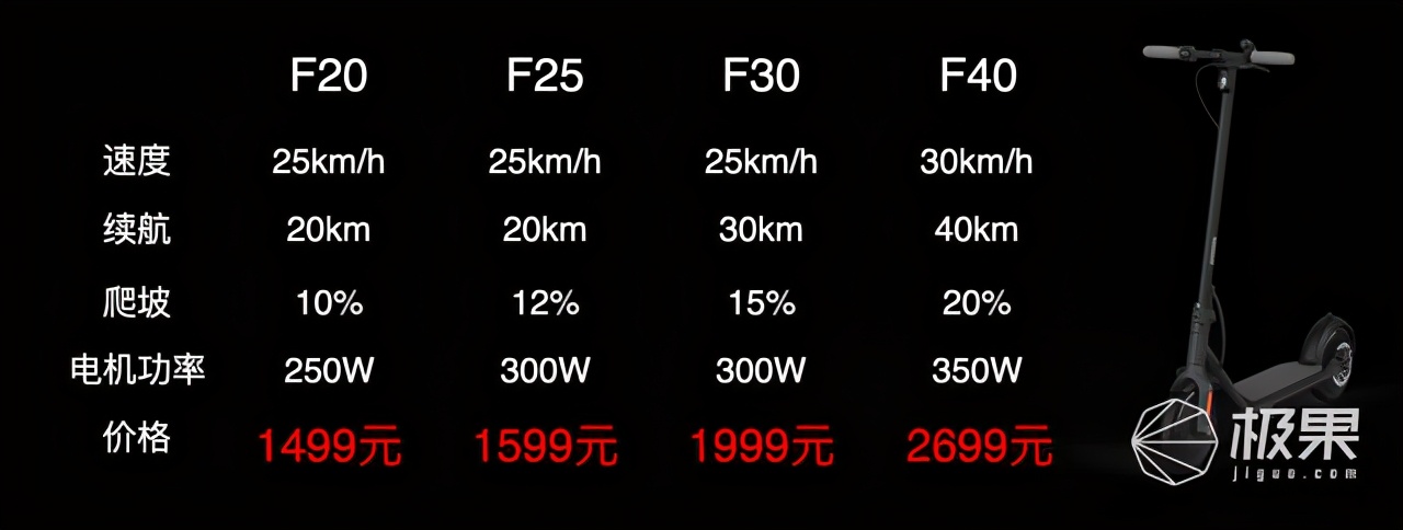 九号发布多款电动车，最长续航230km，起售价1999元起