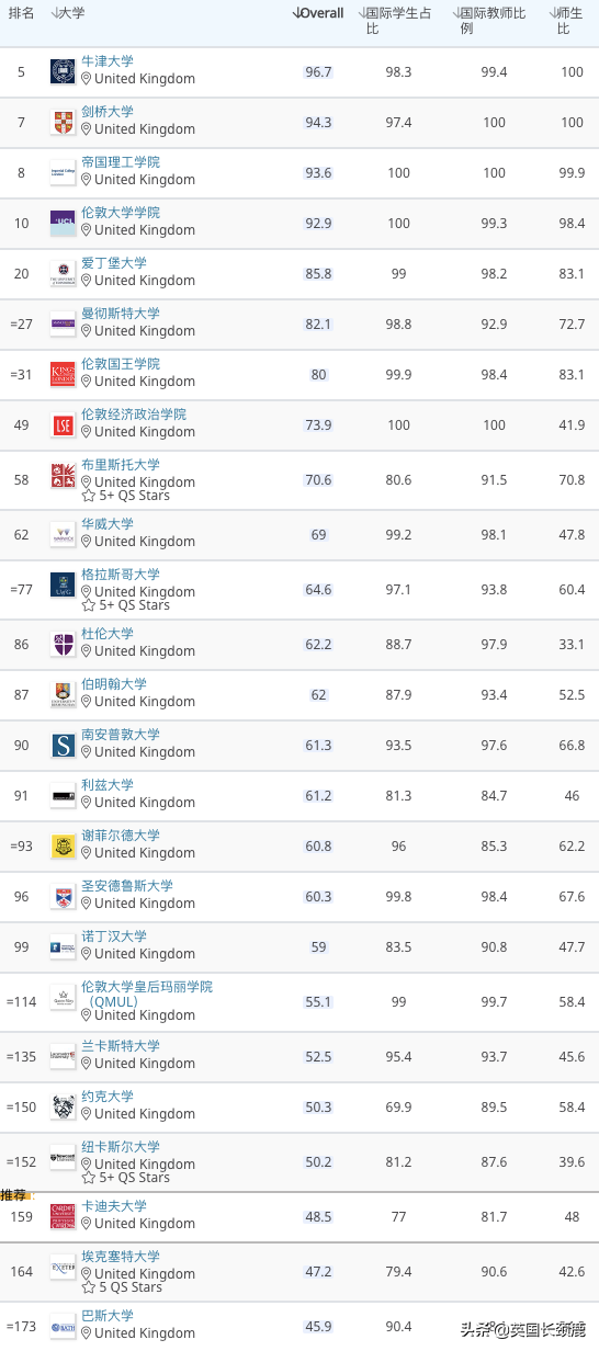 2021年QS世界大学排名最新发布！英国前10占4，你的大学升了吗？