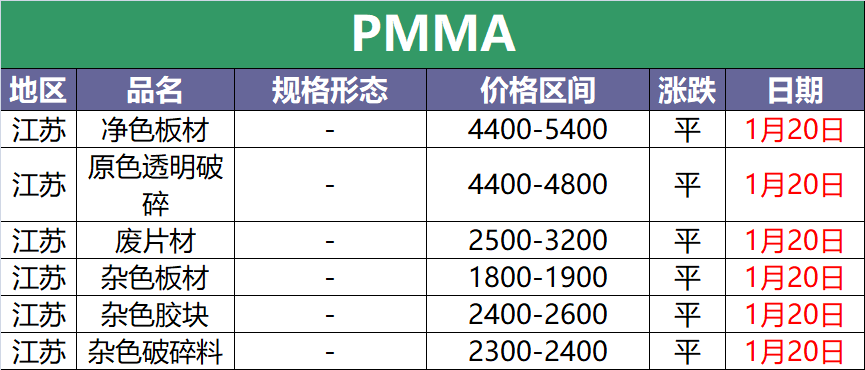 1月20日废塑料调价信息汇总(附化纤厂报价)