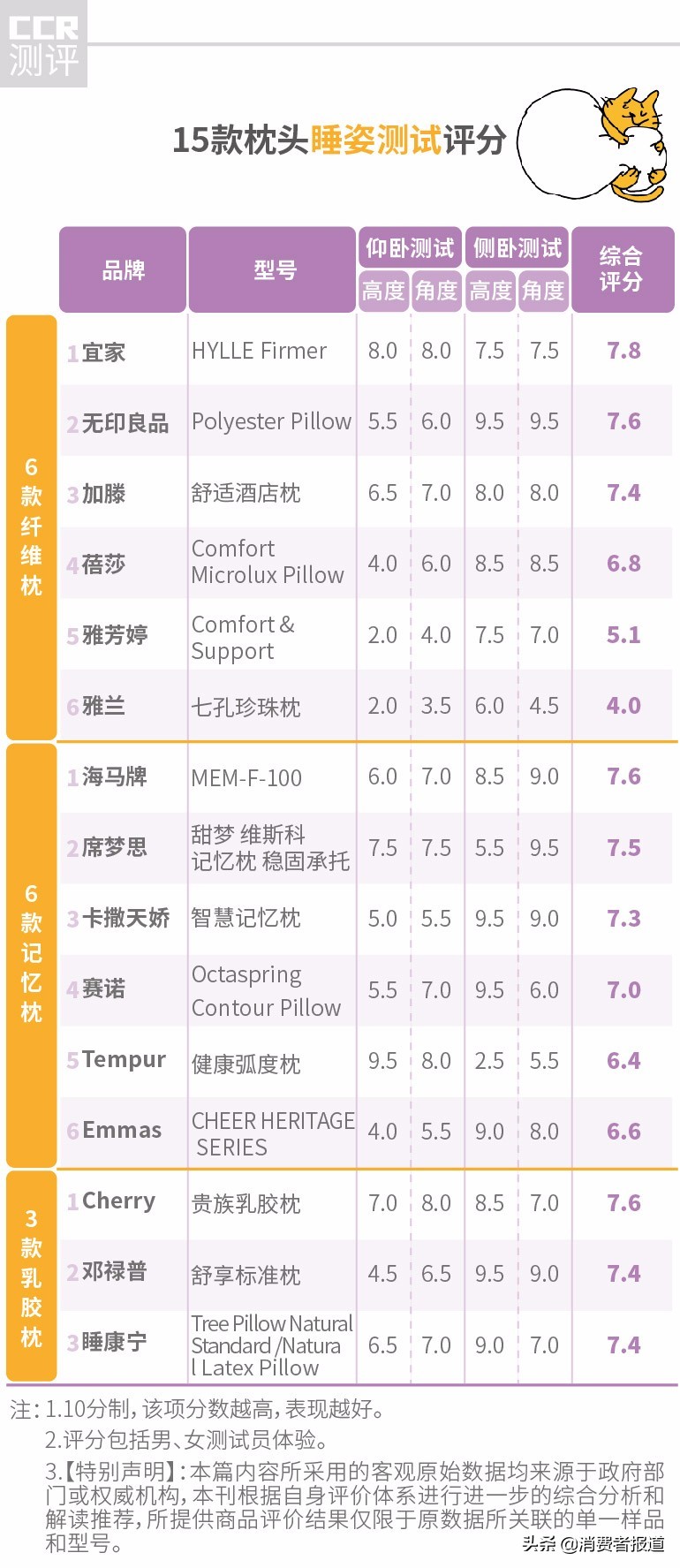 记忆枕十大品牌(宜家、席梦思等15款枕头测评：纤维枕、记忆枕、乳胶枕，哪一种更舒服呢？)