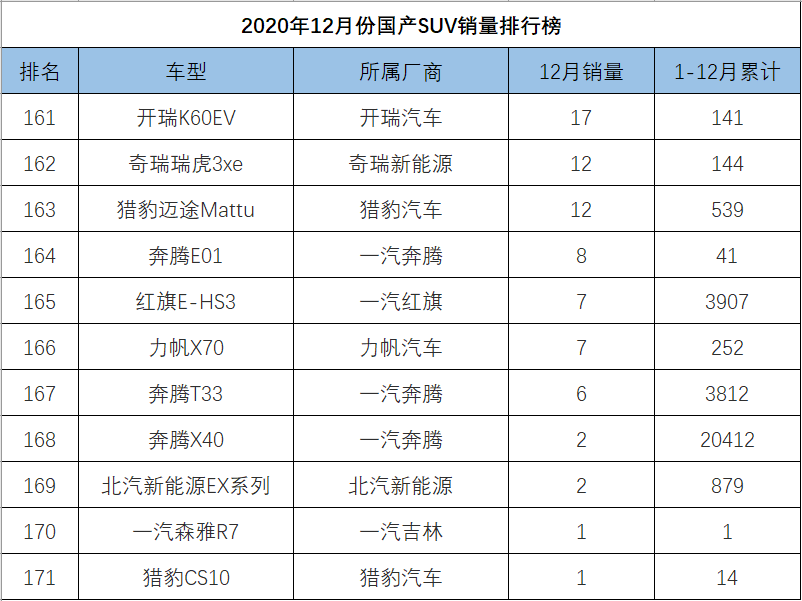 12月份国产SUV销量排行，博越反超CS75，瑞虎8跻身一线
