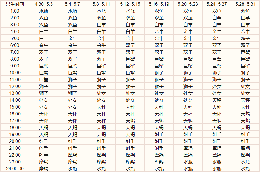 什么是“上升星座”，“上升星座”对于“星座性格”有什么影响？