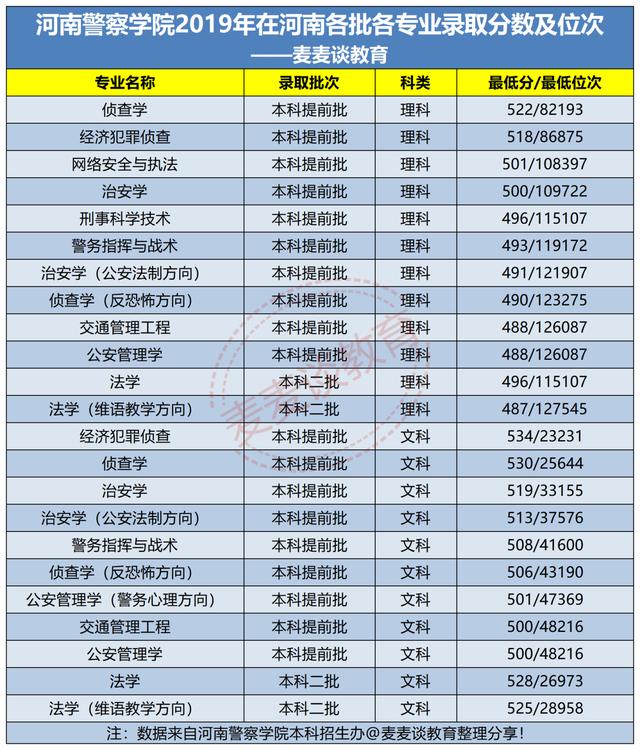 河南警察学院2020年各专业招生计划！附省内近五年历史面试分