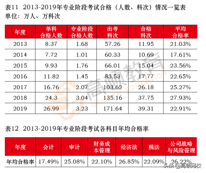 考试卡通过率？初级、中级、注会考试数据曝光
