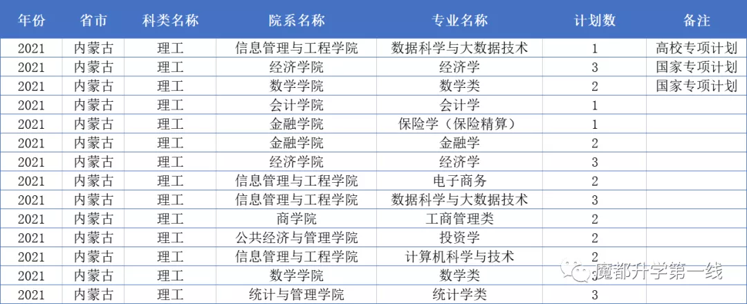 2021年上海财经大学在各省市招生专业计划及录取分数线汇总