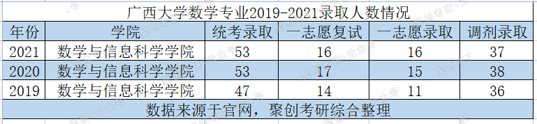 聚创考研择校说：广西大学数学专业保护一志愿、好考的良心专业