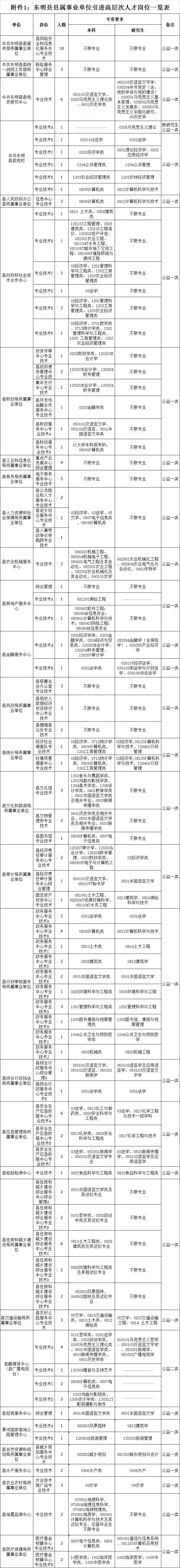 390名！东明县县属事业单位、鄄城县公安局、东明石化等一大波招聘来了！