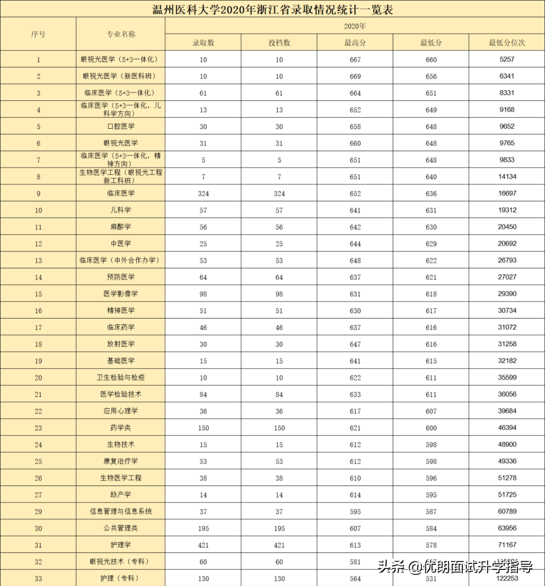 深度解析：温州医科大学三位一体报考门槛高吗？录取难度大吗？