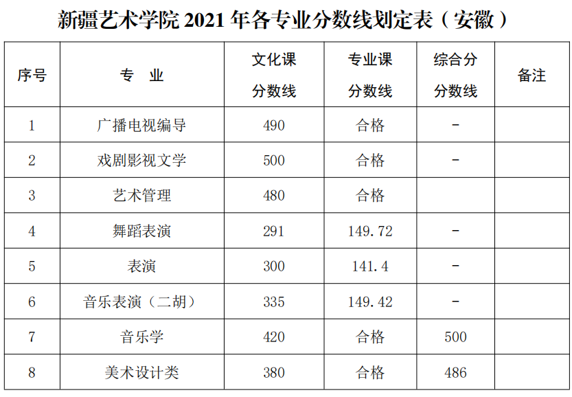 新疆艺术学院2021年录取分数线公布，你达到了录取线了吗？