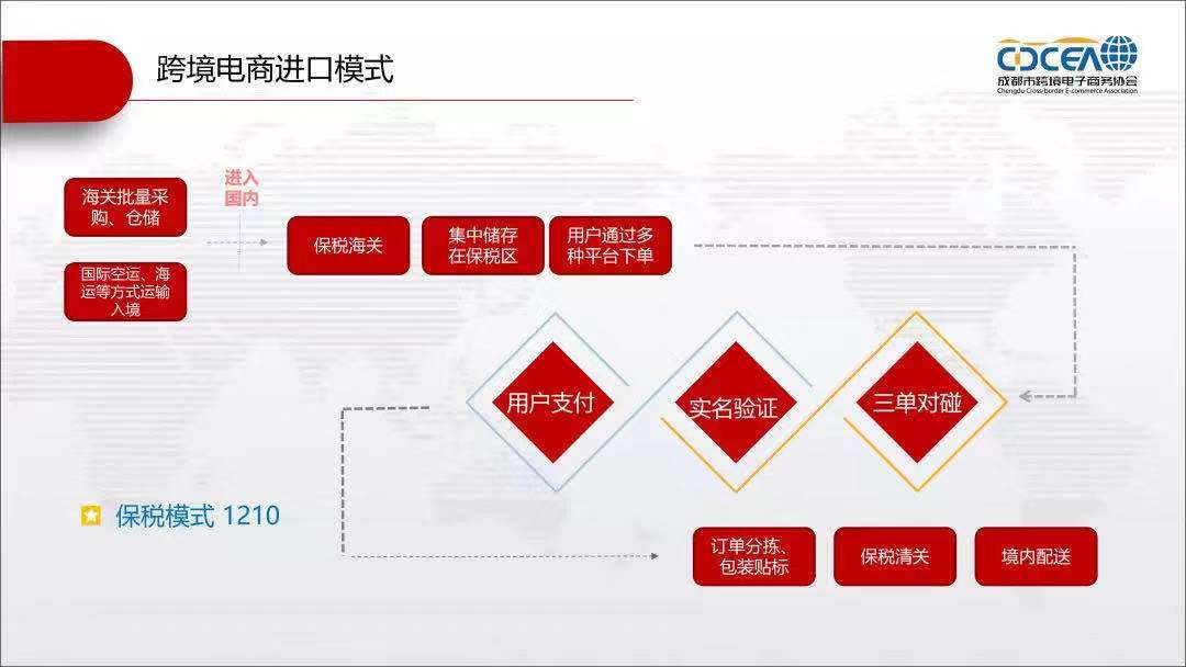 行业科普｜解读跨境电商海关编码9610、1210、1239、1039