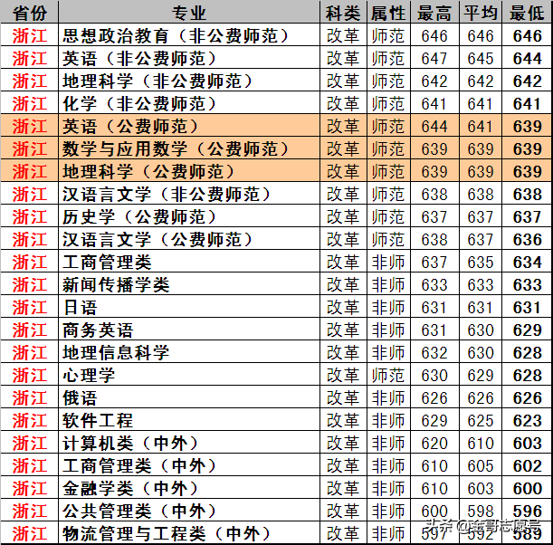 东北师范大学：17省专业录取分数线来了，原来报考价值这么高！