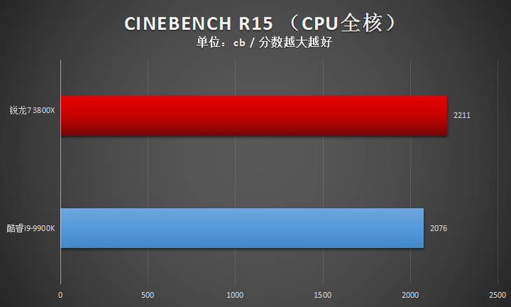 AMD 锐龙7 3800X评测：来自AMD 8核心16线程的最强音