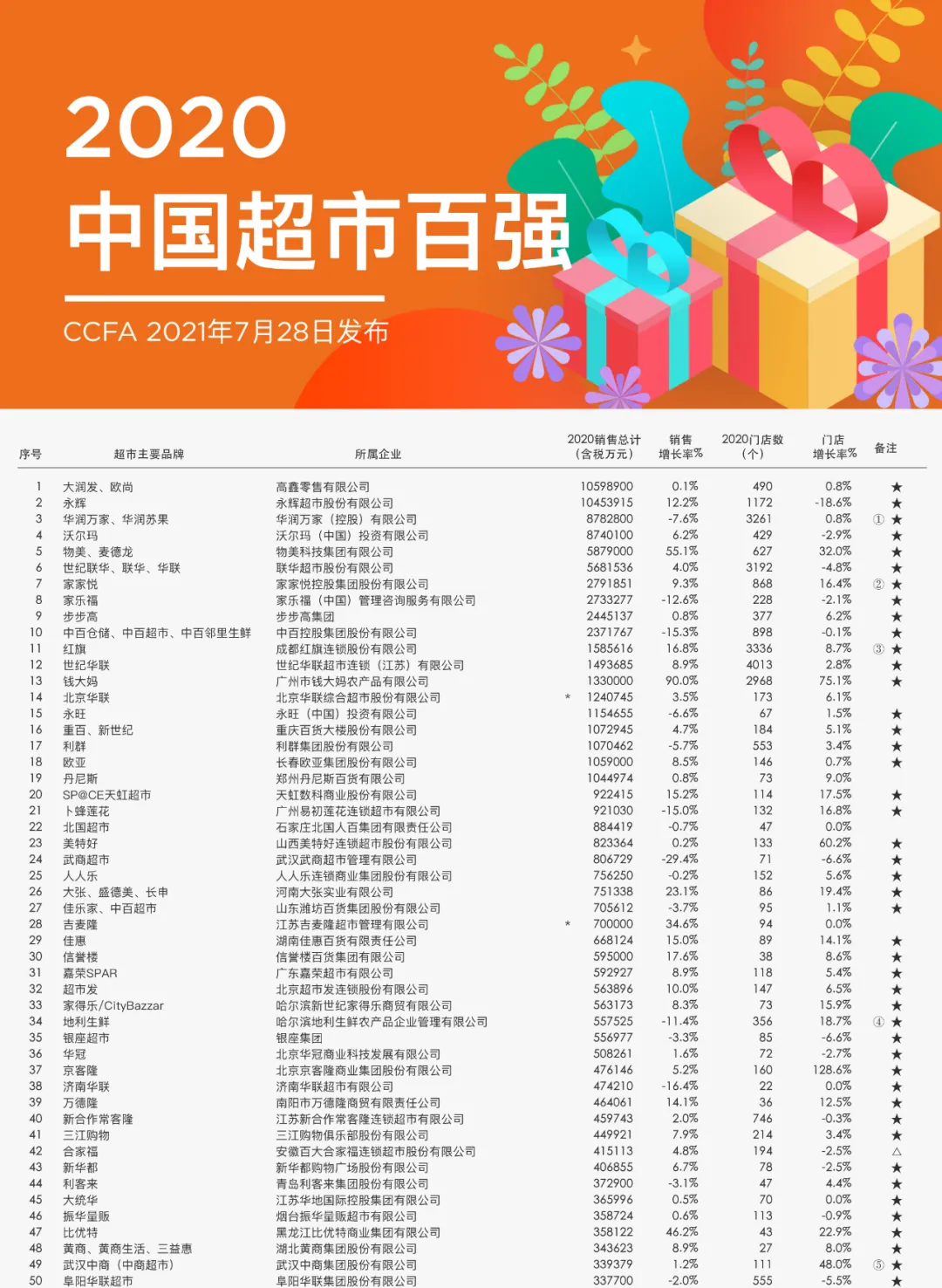 中国超市排名，中国超市百强发布(附2022年最新排行榜前十名单)