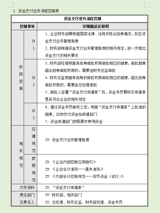 企业财务内部控制流程手册，22个模块的详细内控流程，仅供参考