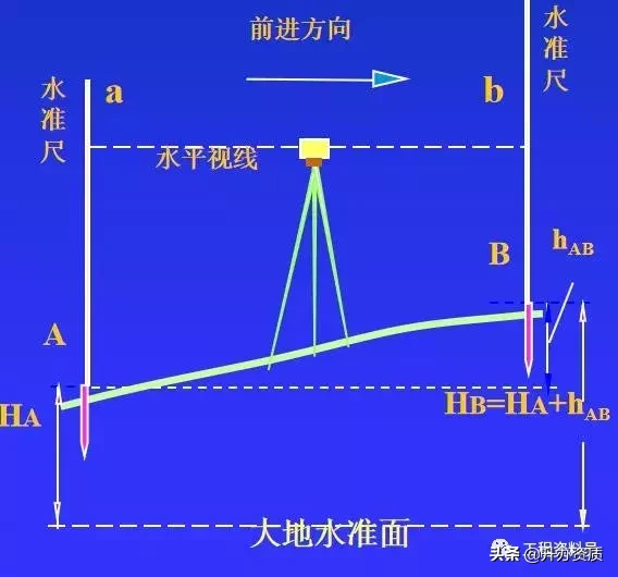 工程最常用仪器，水准测量原理与仪器操作