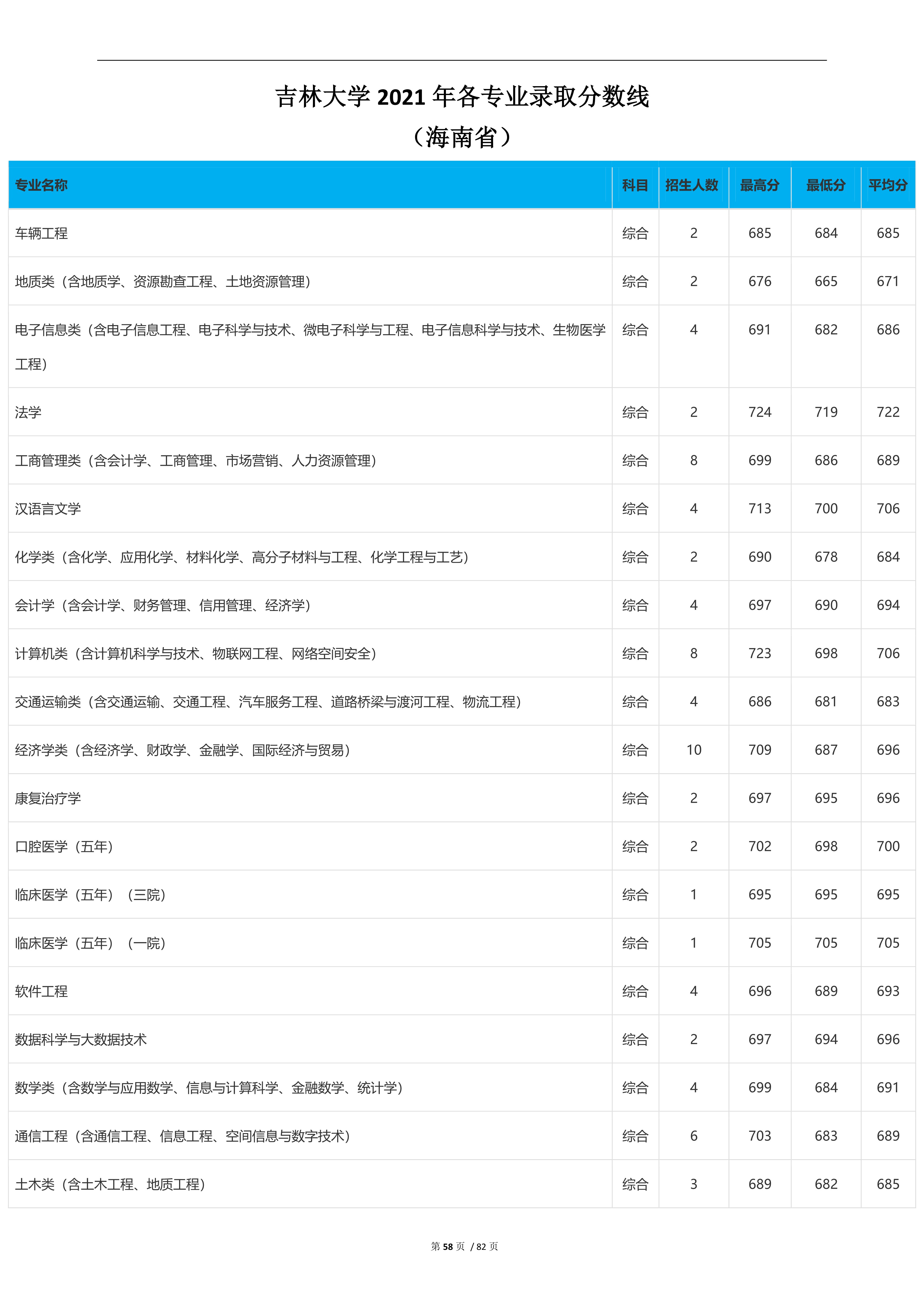 2022高考：吉林大学2021年在各省市本科招生的专业录取分数线