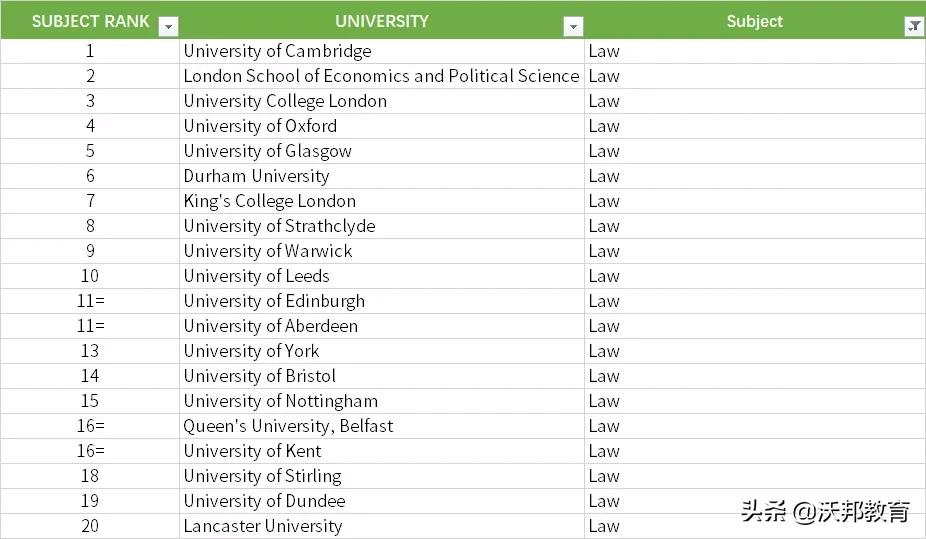 2022年 泰晤士TIMES英国大学排名发布，牛剑首次无缘第一