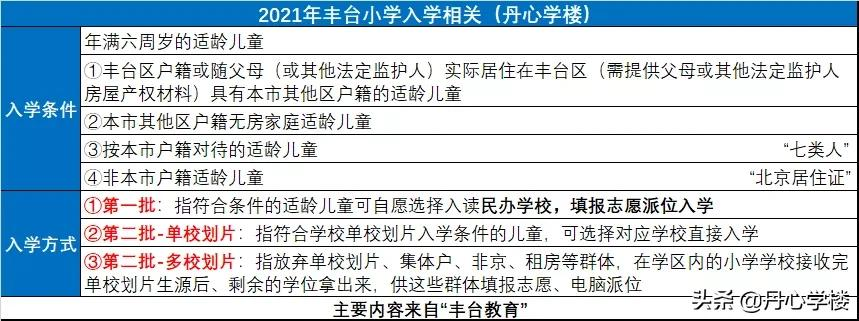 2021丰台区入学新政详解：京城老五，单校也不稳了