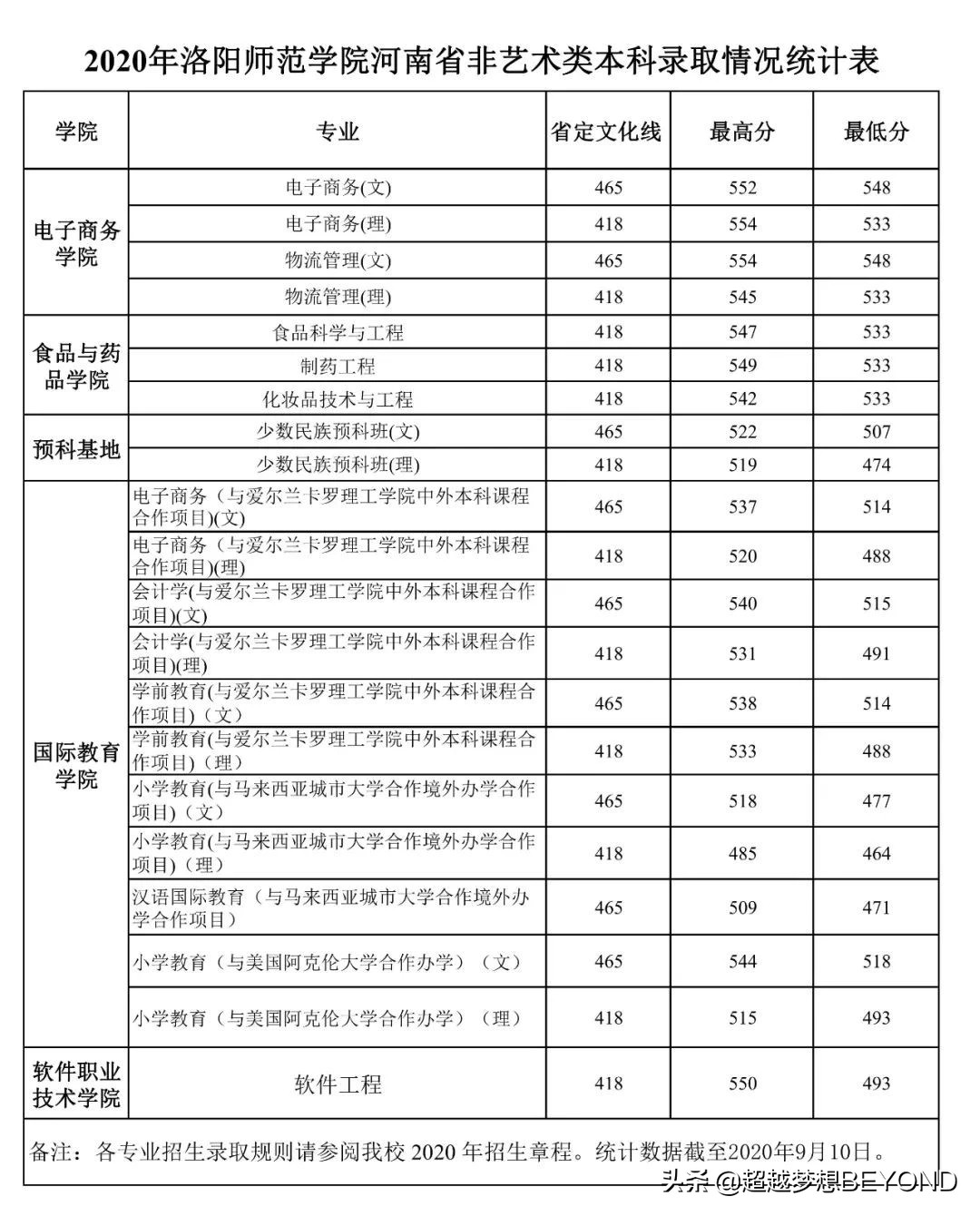 洛阳师范学院2020年河南省本科专业录取分数统计