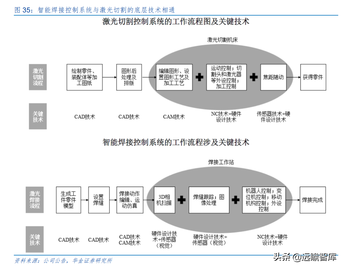 上海市小巨人企业，布局激光切割系统，柏楚电子拥有2大核心优势
