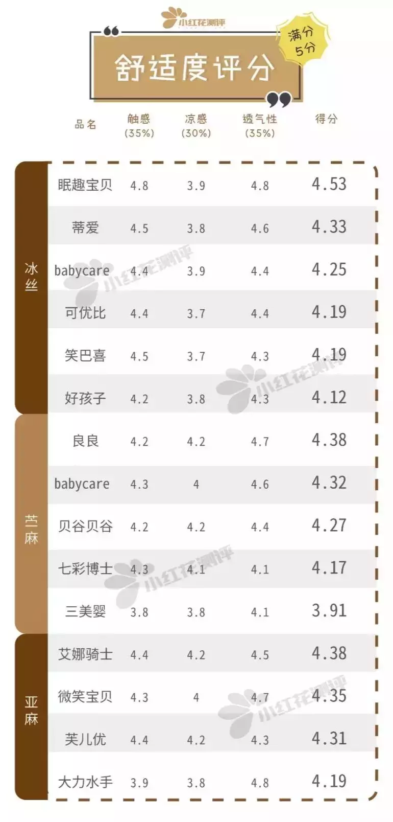 15款凉席测评：这款冰丝席竟然比苎麻、亚麻席更透气