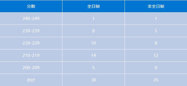 会计专硕 | 上海地区MPAcc考研备考解读