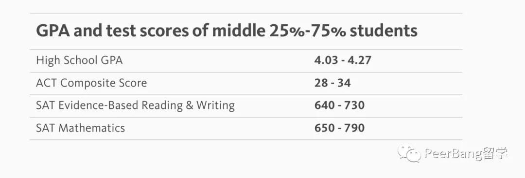 美国前30里，哪所大学不仅录取友好、强势学科还齐全？