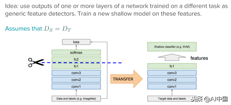 带你了解一波“鲜为人知”的迁移学习！