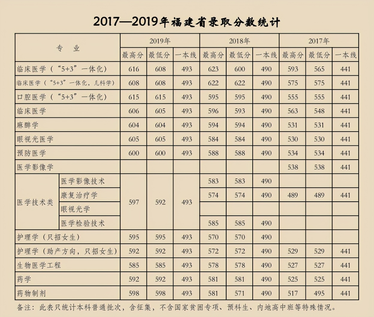 天津医科大学2017-2019年各省市分专业录取分数