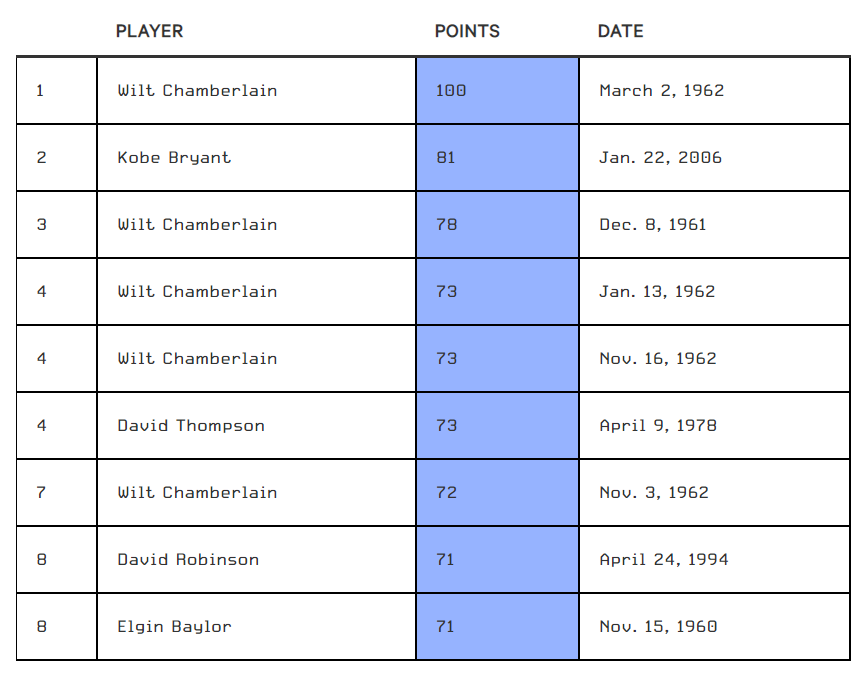 nba三个加时赛有哪些(NBA史上最难破15大纪录，张大帅单场100分只能排第三？)