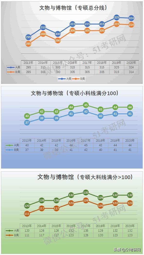 预测：国家线涨降趋势！从21考研起专硕分数线划线将有所变化