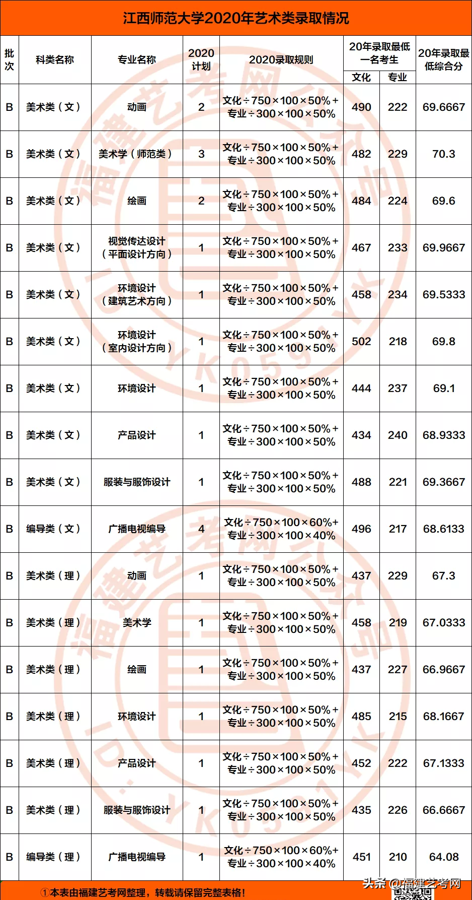 速看！不用校考也能报考的顶尖师范类大学！附录取分数线