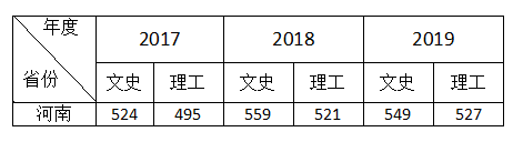 来啦！省内高校预测分数线出来了