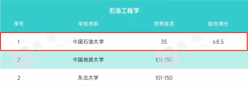值得收藏！中石大（华东）实力如何？关键数据来说话！