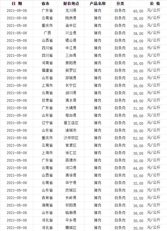 猪价跌近15元，牛肉连续2周下滑，鸡蛋涨破4.5，5月8日肉价已更新