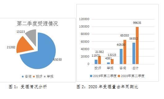 今年二季度郑州12315中心受理消费者投诉2万多件，这些仍是投诉热点